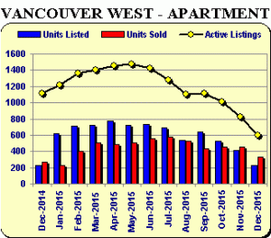 Vancouver Real Estate Market Update West Apartment