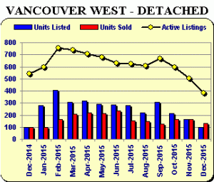 West Detached - Vancouver Real Estate Market