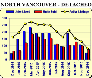 North Vancouver Detached - Vancouver Real Estate Market Update