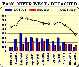 Vancouver Real Estate Market Update – Dec 2015