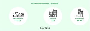 Sales to Active Ratio March 2020
