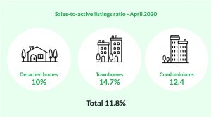 Photo of Vancouver housing market update on home sales