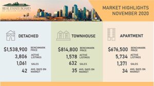 Vancouver Housing Market November 2020