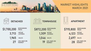 Vancouver Housing Market March 2021 Report