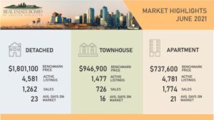 vancouver housing market june 2021