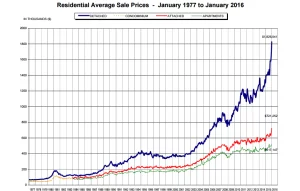 Housing Market Charts